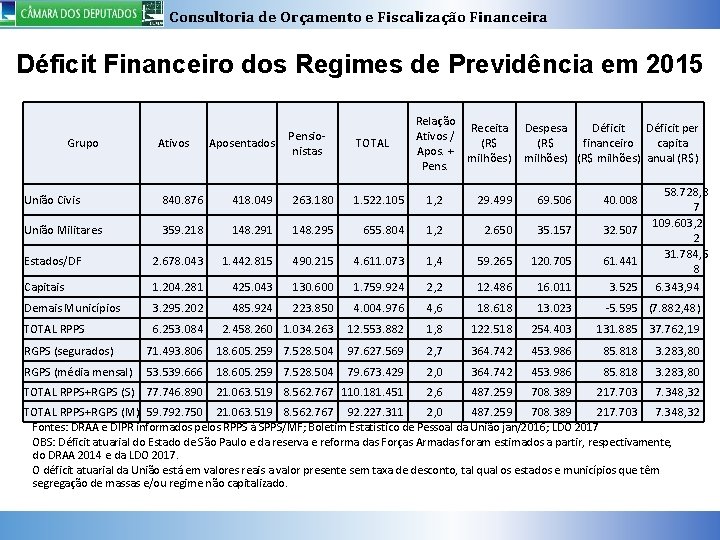 Consultoria de Orçamento e Fiscalização Financeira Déficit Financeiro dos Regimes de Previdência em 2015