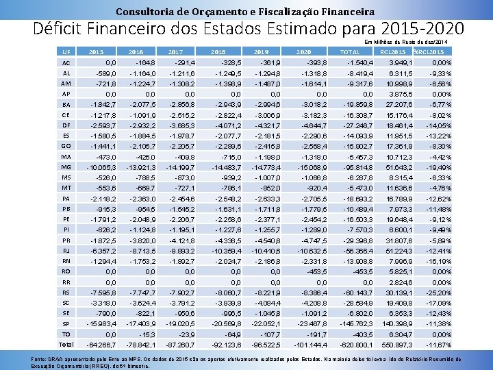 Consultoria de Orçamento e Fiscalização Financeira Déficit Financeiro dos Estados Estimado para 2015 -2020