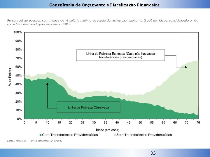 Consultoria de Orçamento e Fiscalização Financeira 35 