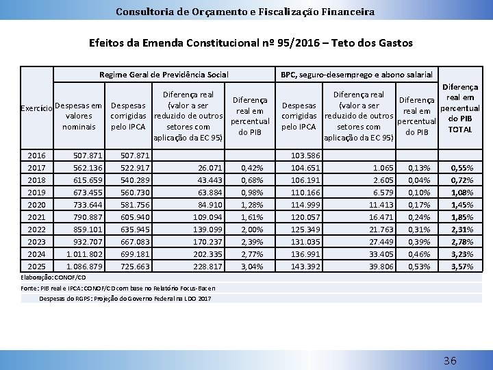 Consultoria de Orçamento e Fiscalização Financeira Efeitos da Emenda Constitucional nº 95/2016 – Teto