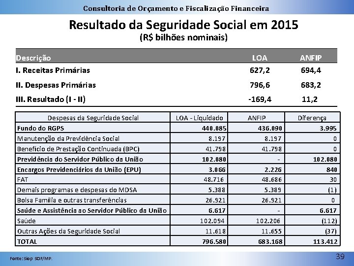 Consultoria de Orçamento e Fiscalização Financeira Resultado da Seguridade Social em 2015 (R$ bilhões