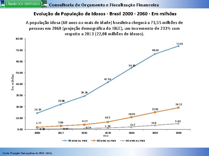 Consultoria de Orçamento e Fiscalização Financeira Evolução da População de Idosos - Brasil 2000