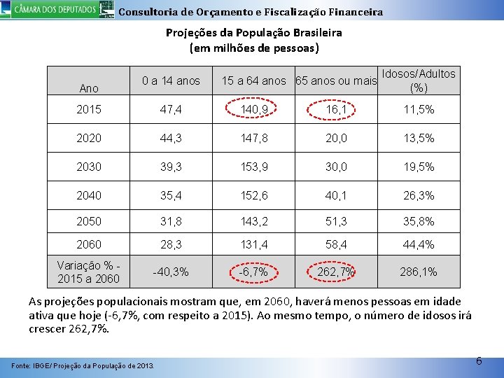 Consultoria de Orçamento e Fiscalização Financeira Projeções da População Brasileira (em milhões de pessoas)