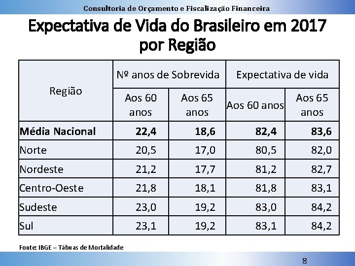 Consultoria de Orçamento e Fiscalização Financeira Expectativa de Vida do Brasileiro em 2017 por