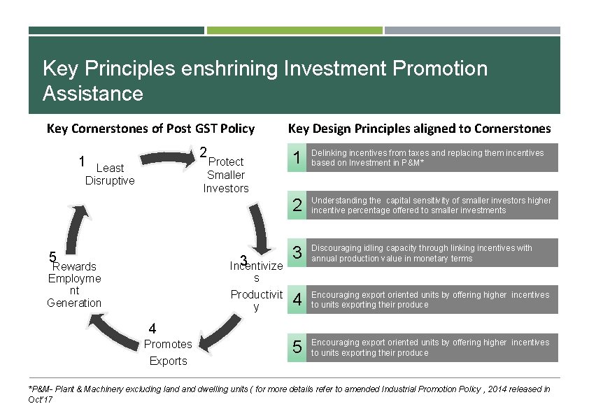 Key Principles enshrining Investment Promotion Assistance Key Cornerstones of Post GST Policy 2 1