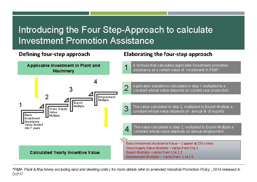 Introducing the Four Step-Approach to calculate Investment Promotion Assistance Elaborating the four-step approach Defining