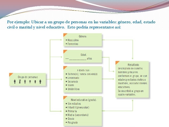 Por ejemplo: Ubicar a un grupo de personas en las variables: género, edad, estado Por ejemplo: Ubicar a un grupo de personas en las variables: género, edad, estado