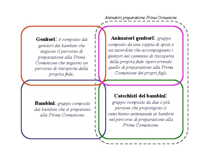 Animatori preparazione Prima Comunione Genitori: è composto dai genitori dei bambini che seguono il