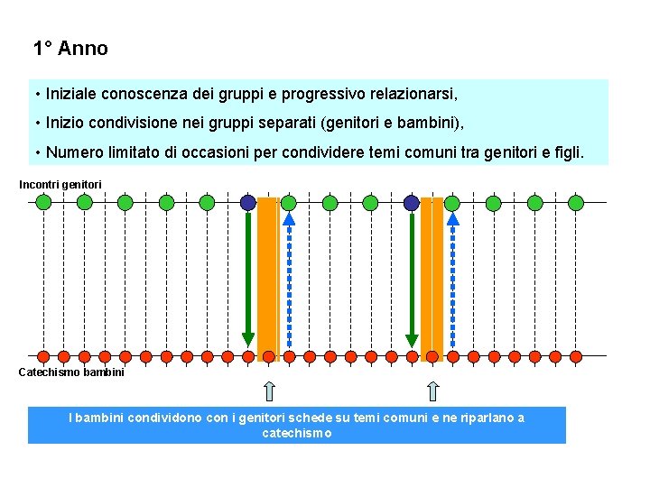 1° Anno • Iniziale conoscenza dei gruppi e progressivo relazionarsi, • Inizio condivisione nei