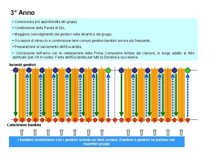 3° Anno • Conoscenza più approfondita dei gruppi, • Condivisione della Parola di Dio,