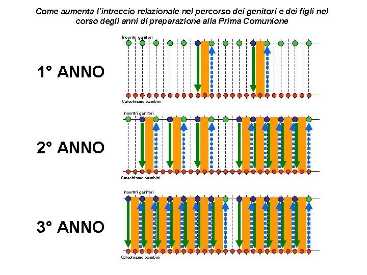 Come aumenta l’intreccio relazionale nel percorso dei genitori e dei figli nel corso degli