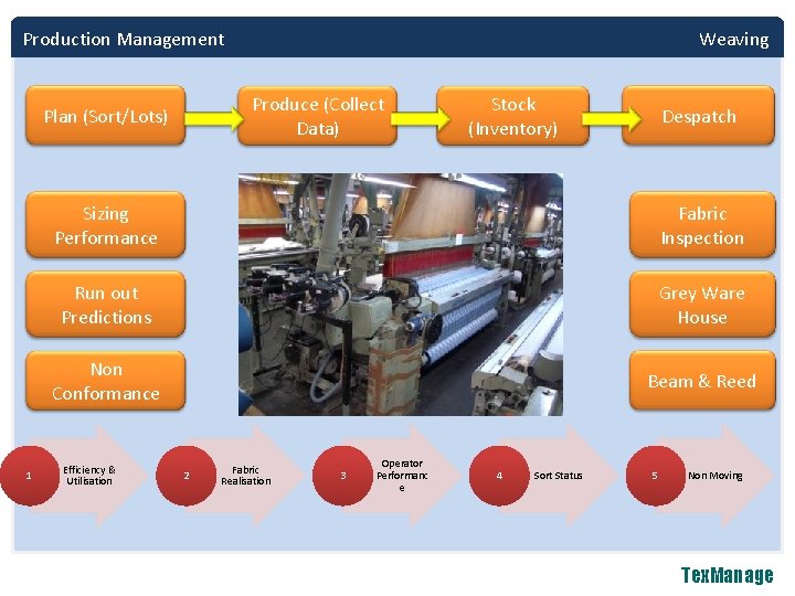 Production Management Produce (Collect Data) Plan (Sort/Lots) 1 Weaving Stock (Inventory) Despatch Sizing Performance