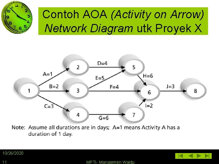 Contoh AOA (Activity on Arrow) Network Diagram utk Proyek X 10/26/2020 11 MPTI- Manajemen