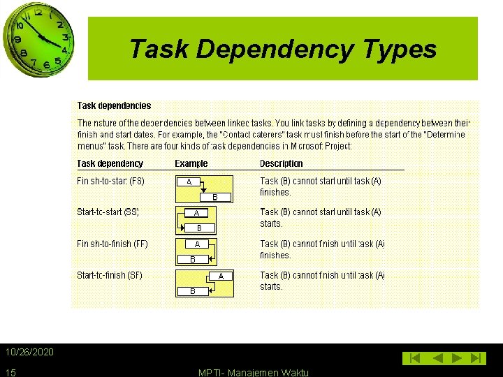 Task Dependency Types 10/26/2020 15 MPTI- Manajemen Waktu 