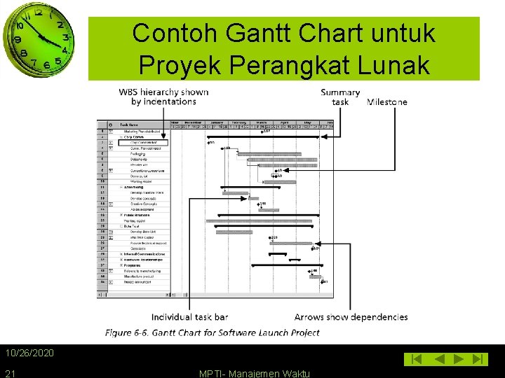 Contoh Gantt Chart untuk Proyek Perangkat Lunak 10/26/2020 21 MPTI- Manajemen Waktu 