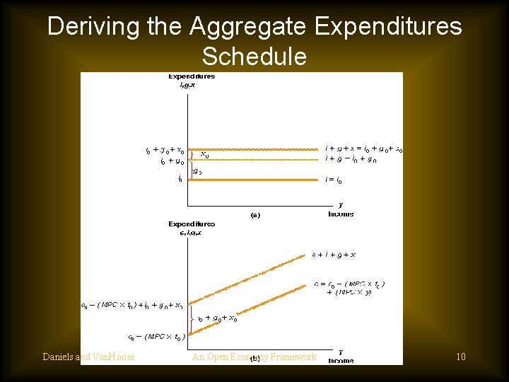 Deriving the Aggregate Expenditures Schedule Daniels and Van. Hoose An Open Economy Framework 10