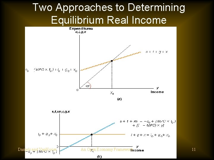 Two Approaches to Determining Equilibrium Real Income Daniels and Van. Hoose An Open Economy