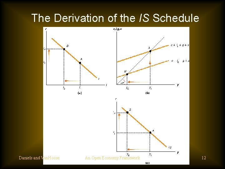 The Derivation of the IS Schedule Daniels and Van. Hoose An Open Economy Framework