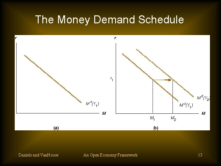 The Money Demand Schedule Daniels and Van. Hoose An Open Economy Framework 13 