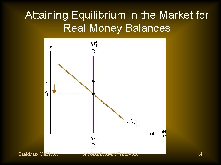 Attaining Equilibrium in the Market for Real Money Balances Daniels and Van. Hoose An