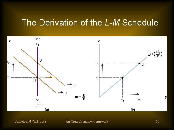 The Derivation of the L-M Schedule Daniels and Van. Hoose An Open Economy Framework