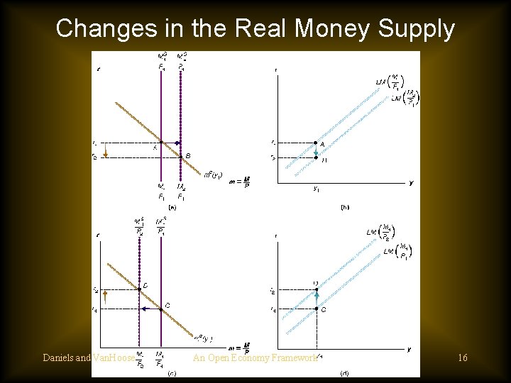 Changes in the Real Money Supply Daniels and Van. Hoose An Open Economy Framework