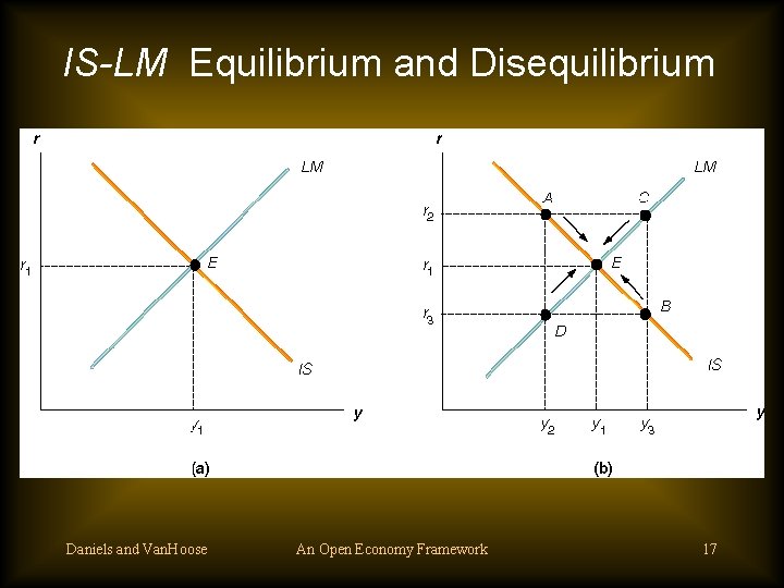 IS-LM Equilibrium and Disequilibrium Daniels and Van. Hoose An Open Economy Framework 17 