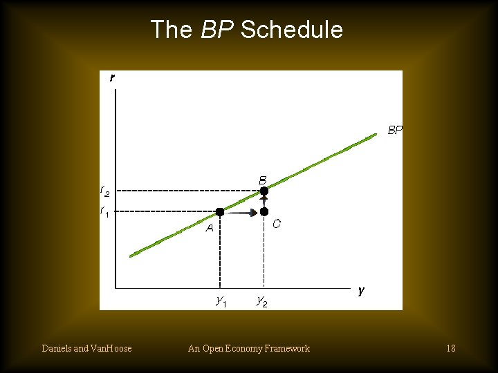 The BP Schedule Daniels and Van. Hoose An Open Economy Framework 18 