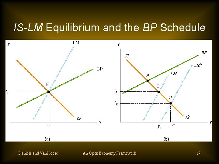 IS-LM Equilibrium and the BP Schedule Daniels and Van. Hoose An Open Economy Framework