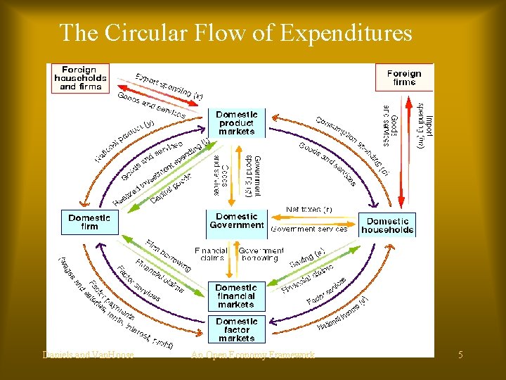 The Circular Flow of Expenditures Daniels and Van. Hoose An Open Economy Framework 5