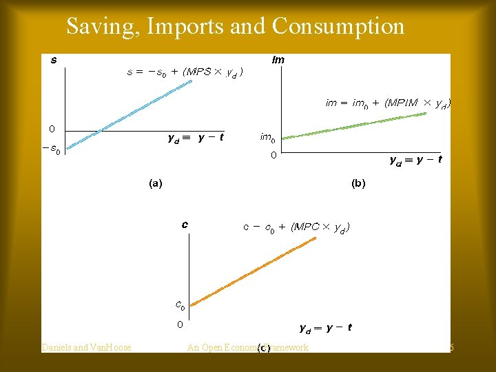 Saving, Imports and Consumption Daniels and Van. Hoose An Open Economy Framework 6 