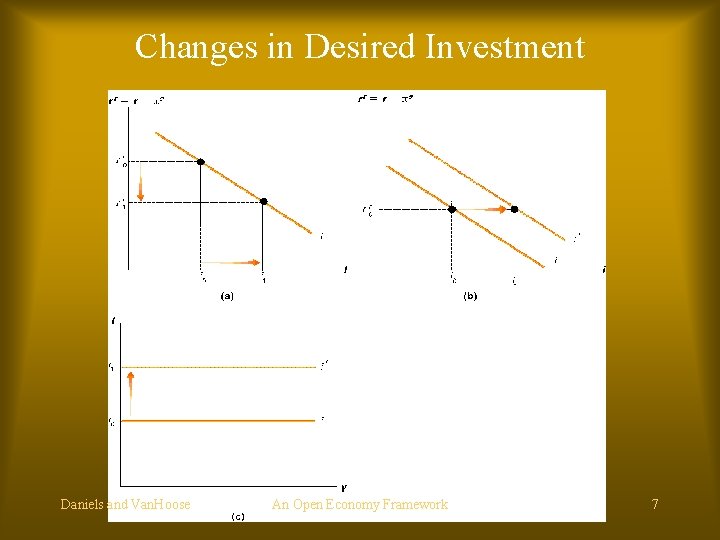Changes in Desired Investment Daniels and Van. Hoose An Open Economy Framework 7 