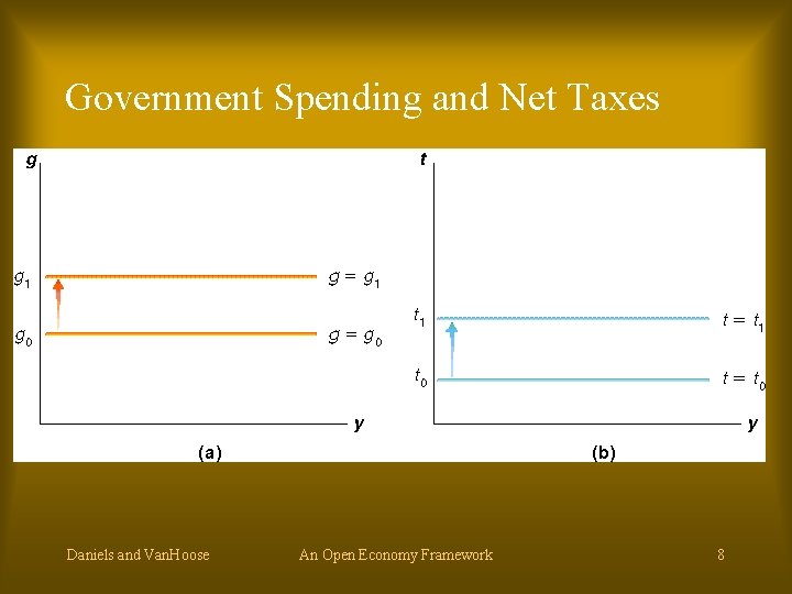 Government Spending and Net Taxes Daniels and Van. Hoose An Open Economy Framework 8