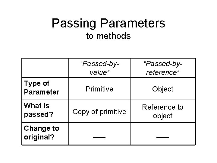 Passing Parameters to methods Type of Parameter What is passed? Change to original? “Passed-byvalue”
