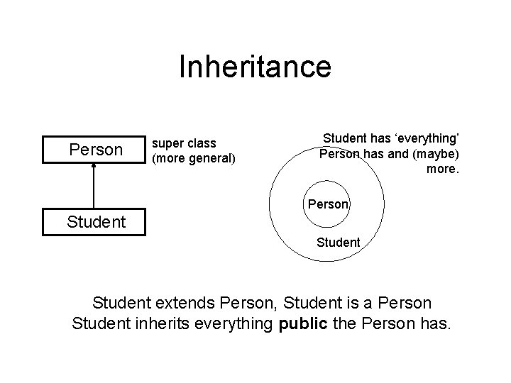 Inheritance Person super class (more general) Student has ‘everything’ Person has and (maybe) more.