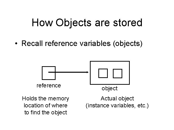 How Objects are stored • Recall reference variables (objects) reference Holds the memory location