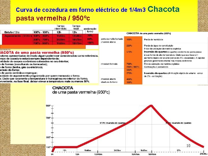 Curva de cozedura em forno eléctrico de 1/4 m 3 Chacota pasta vermelha / Curva de cozedura em forno eléctrico de 1/4 m 3 Chacota pasta vermelha /