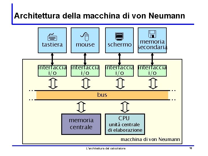 Architettura della macchina di von Neumann 7 tastiera 8 ¿ < memoria schermo secondaria