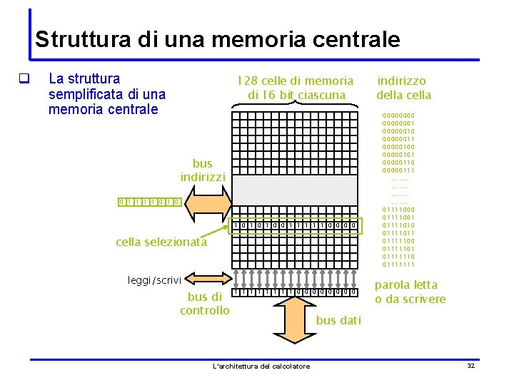 Struttura di una memoria centrale q La struttura semplificata di una memoria centrale 128