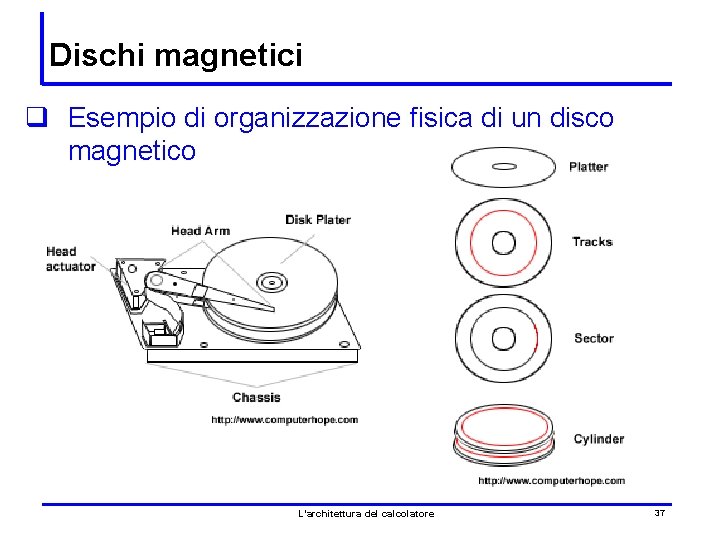 Dischi magnetici q Esempio di organizzazione fisica di un disco magnetico L’architettura del calcolatore