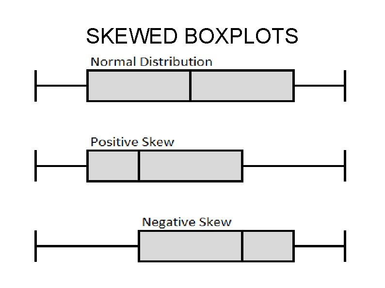 SKEWED BOXPLOTS 