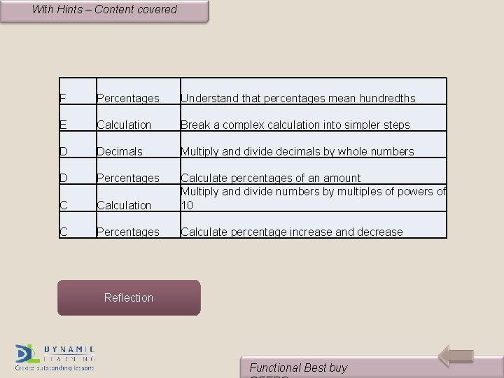With Hints – Content covered F Percentages Understand that percentages mean hundredths E Calculation