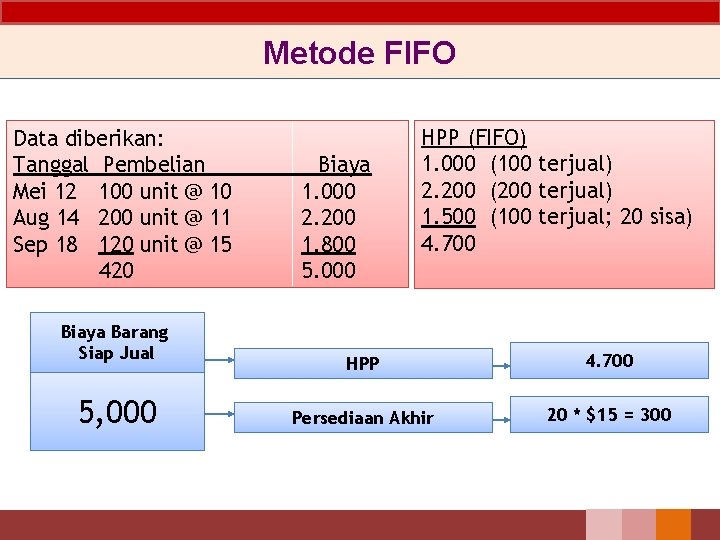 Metode FIFO Data diberikan: Tanggal Pembelian Mei 12 100 unit @ 10 Aug 14