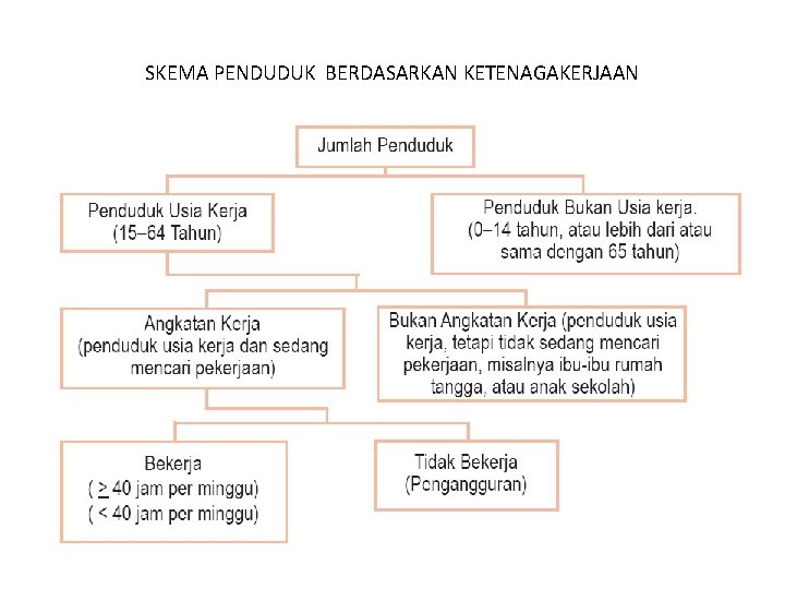 SKEMA PENDUDUK BERDASARKAN KETENAGAKERJAAN 