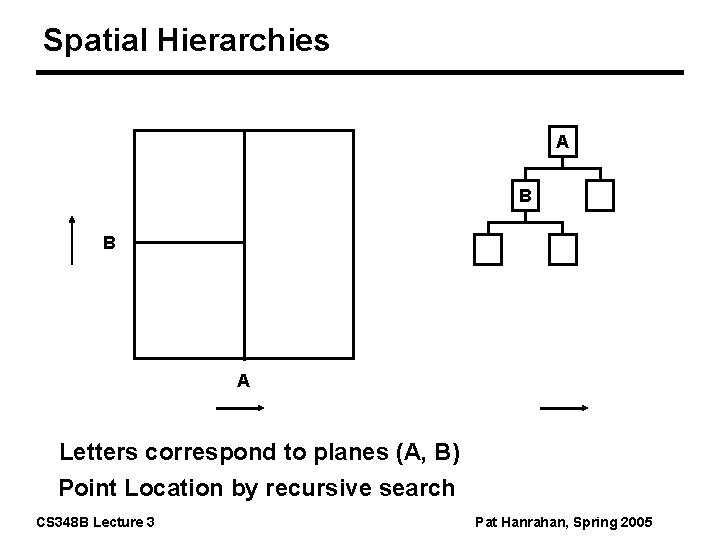 Spatial Hierarchies A B B A Letters correspond to planes (A, B) Point Location