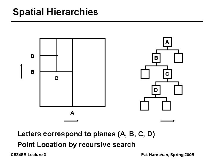 Spatial Hierarchies A D B B C C D A Letters correspond to planes