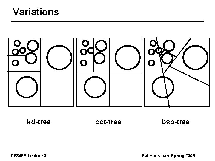 Variations kd-tree CS 348 B Lecture 3 oct-tree bsp-tree Pat Hanrahan, Spring 2005 