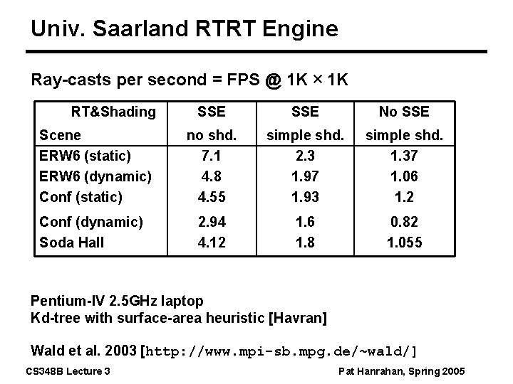 Univ. Saarland RTRT Engine Ray-casts per second = FPS @ 1 K × 1