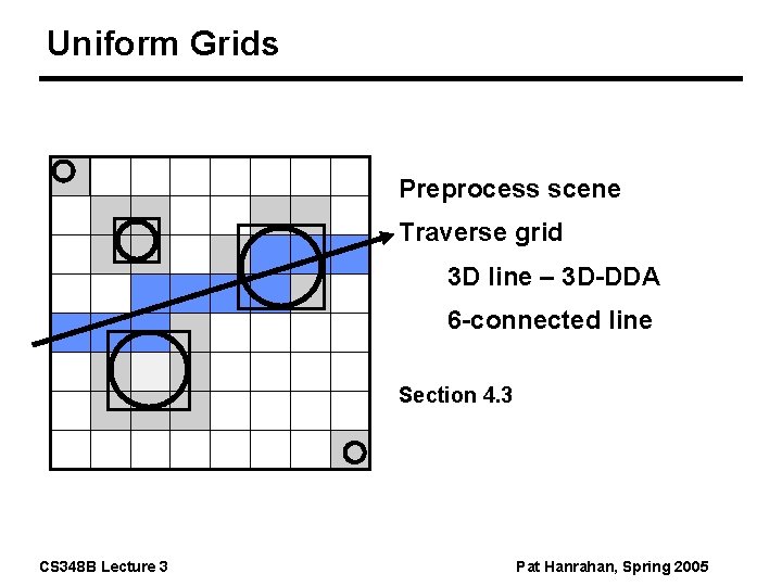 Uniform Grids Preprocess scene Traverse grid 3 D line – 3 D-DDA 6 -connected