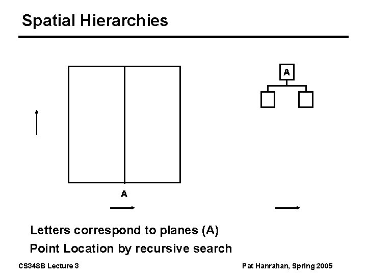 Spatial Hierarchies A A Letters correspond to planes (A) Point Location by recursive search